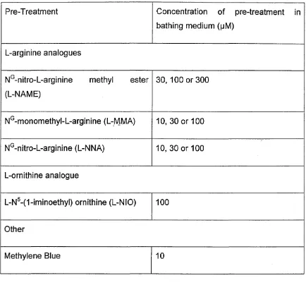 Table 2. The concentrations of pre-treatments used in the vasorelaxation study.