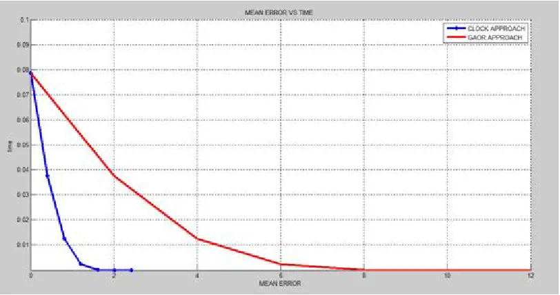 Table 2 Number of Mean Square Errors at different time 