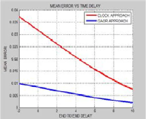 Table 3 Mean Square Errors vs End to End delay 