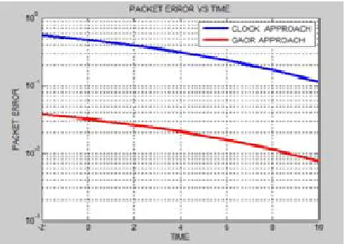 Figure 9 Show Packet Errors at different levels of Time 