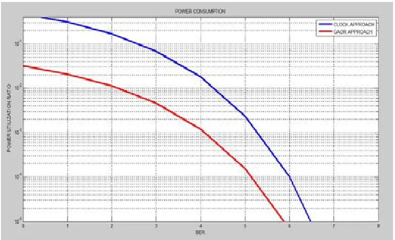 Table 5 show Power utilization 