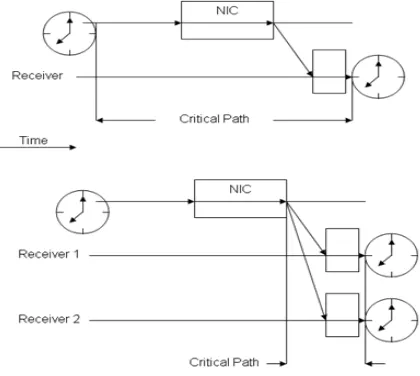 Figure 3 - Comparison of a traditional synchronization system with RBS [3] 