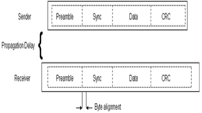 Figure 4 - Data packets transmitted with FTSP 