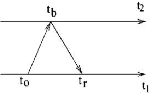 Figure 5. Probe message exchange of Tiny-Sync and Mini-Sync [12] 