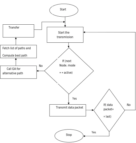 Figure 6 Activity Diagram for GAOR Algorithm 