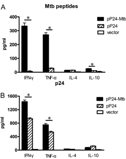 FIG 3 p24-speciﬁc serum IgG elicited by pP24-Mtb immunization. Mice were immunized 4 times with pP24-Mtb, pP24, or pcDNA3.1 (vector) at 2-weekintervals
