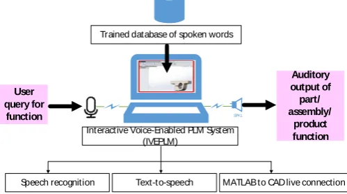Fig. 1. Schematic of the voice-enabled function query system for next-generation product lifecycle management (PLM)