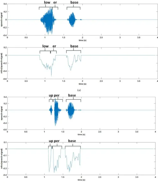 Fig. 2. Speech signal and MFCC for the words (a) lower base (b) upper base(b)These experiments were followed by detection experimentsout the misclassification rate