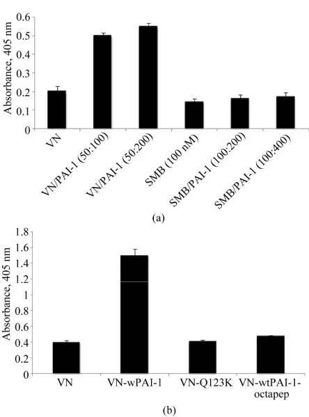 Figure 4(a) shows an increase in vitronectin binding to uPAR in a dose-dependent fashion with varying con-   