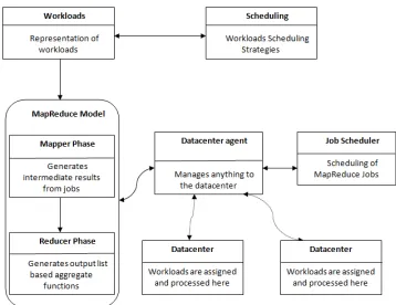 Fig 2: Execution Flow of MapReduce Functionality on distributed Data Centers  
