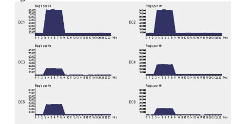 Fig 3: Response Time of User Requests in Locations 