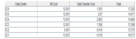 Fig 7: Cost of Data center to handle User Requests  