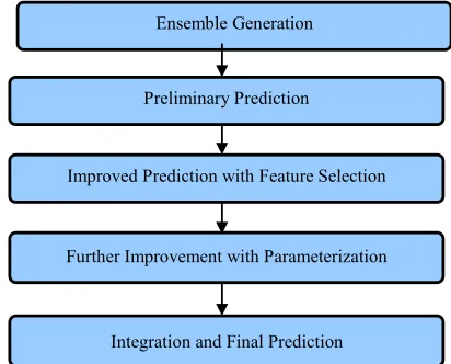 Figure 1. Outline of the proposed hybrid method. 