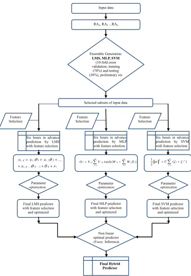 Fig- = Regression algorithm for local or 