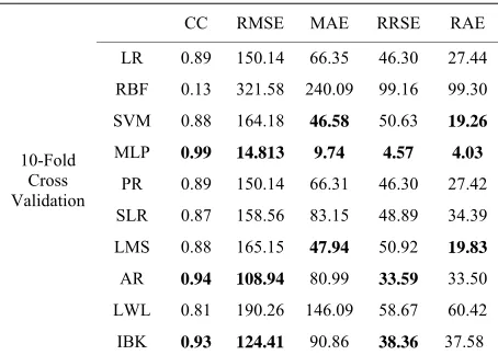 Table 2. Results of applying 10 folds cross validation me- thod on the data set. 