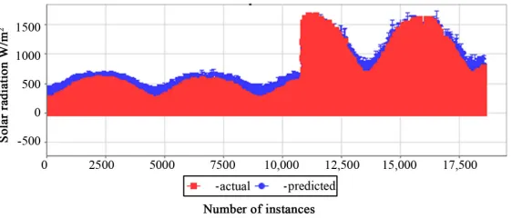 Figure 4. Prediction performance of the regression algorithms with A: MAE, B: MAPE, C: RMSE, D: RMSPE, E: MASE and F: CC error validation metrics