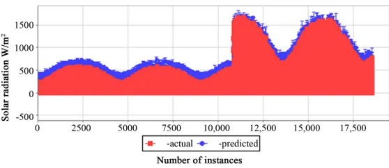 Figure 6. Prediction performance of the MLP regression algorithm. 