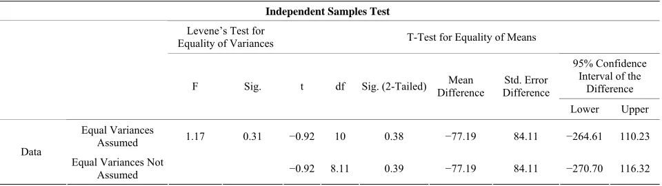 Table 6. Independent samples t-test results for LMS. 