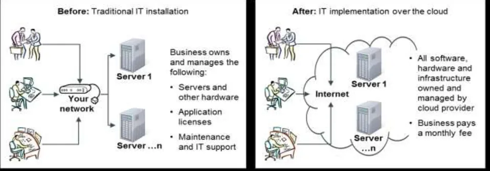 Figure 1: Technology installation before and after cloud implementation 