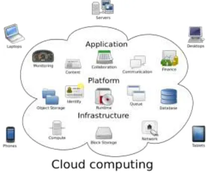 Figure 2 :Cloud Computing 