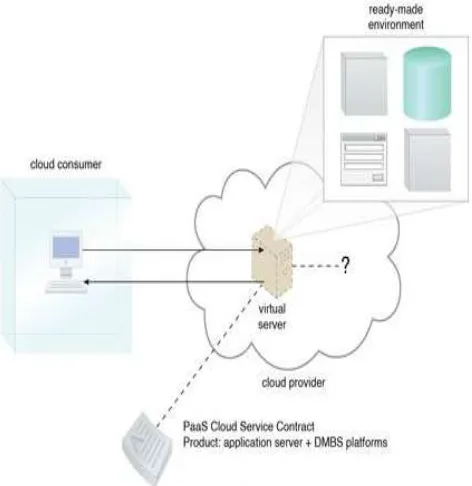 Figure 1 - A cloud consumer is using a virtual server within an IaaS environment.  