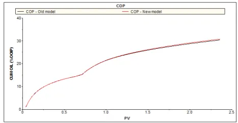 Figure 11: Comparison of oil recovery curves simulated using thecurrently used and the newly developed chemical compositionalmodels for the waterflood and alkali flood part of the fracturedblock experiment