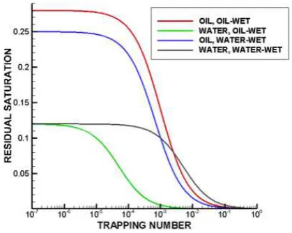 Figure 2: Endpoint relative permeabilities varying with trappingnumber