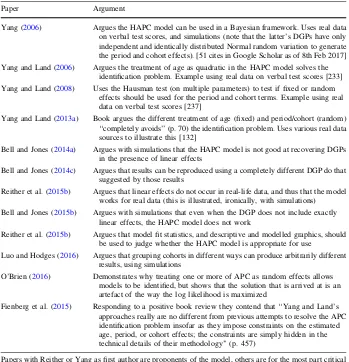 Table 1 Key papers (and arguments made) in the debate around the HAPC model