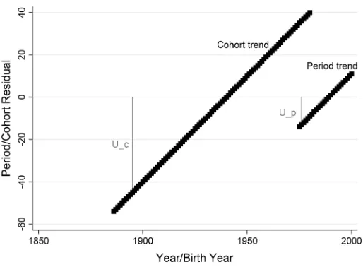 Fig. 1 Hypothetical period and cohort trends with a slope of one, for data with the structure of that used inReither et al