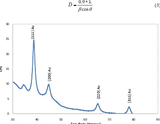 Figure 5. XRD spectrum of the gold nanopowder, the principal Bragg reflections are in-dexed