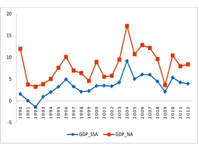 Figure 2. GDP growth dynamics in SSA and NA regions. 