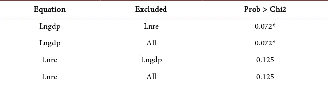 Table 1. Granger Causality Wald tests. 