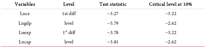 Table 2. ADF Unit root test results. 