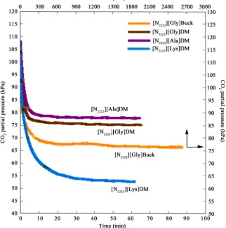 Figure 1. CO2 absorption profiles of the amino acid-based ILs.  