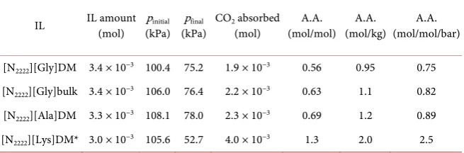 Table 1. Experimental condition and three kinds of absorption abilities for CO2 absorp-tion by aqIL-DMs