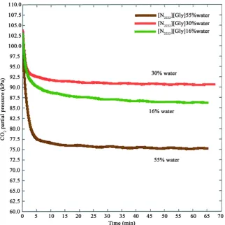 Table 2. Experimental condition and the water content dependencies for CO2 absorption by aqIL-DMs