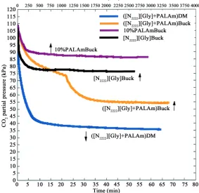 Table 3. Experimental condition and absorption abilities for CO2 absorption by [N2222] [Gly] and PAlAm