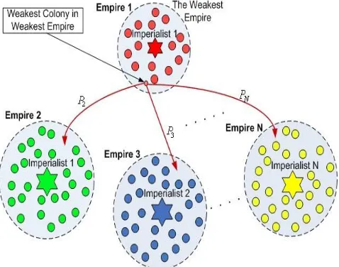 Fig. 2  Competition between empires 