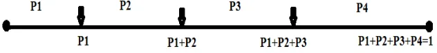 Figure. 5 Roullette Wheel Selection Method 