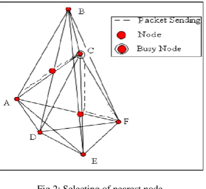 Fig 2: Selecting of nearest node 
