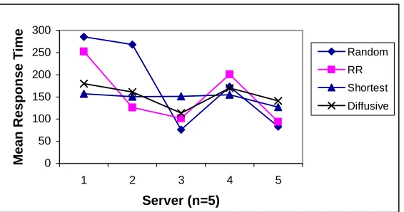 Fig. 2 Comparison of mean response time on each server using different load balancing techniques 