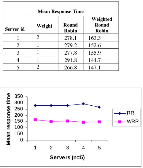 Fig 3 Comparison mean response time of the servers using RR and WRR techniques  