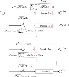 Figure 2.1: Protocol diﬀerence between OMA and NOMA.