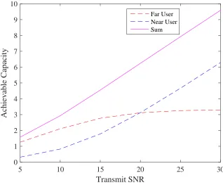 Figure 2.3: Achievable capacity under NOMA protocol.