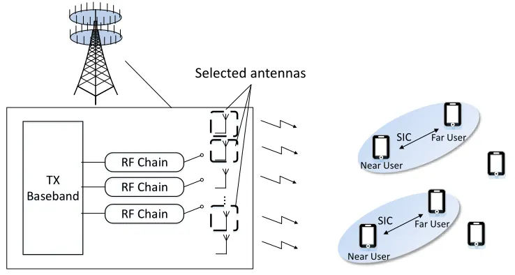 Figure 2.5: Illustration of antenna selection and user scheduling.