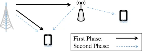 Figure 2.6: NOMA-based Relaying System with Single Relay.