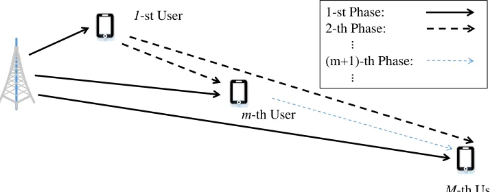 Figure 2.7: NOMA-assisted Relaying System with Multiple Relays.
