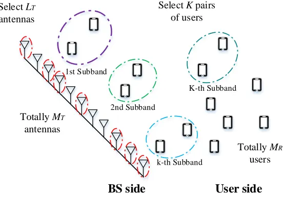 Figure 3.1: Massive MIMO-NOMA system with antenna selection and user scheduling.