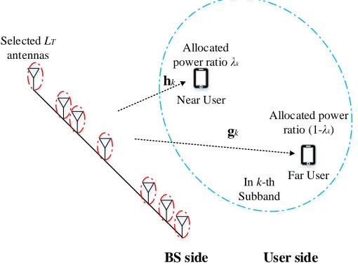Figure 3.2: User service in k-th subband of massive MIMO-NOMA system.