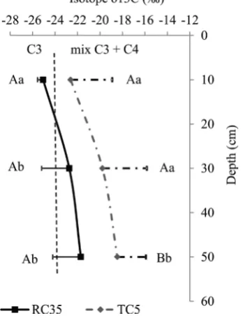 Figure 8. Contribution of Cuppercase letters between managements (RC3 and C4 plants to stocks of C in the soil profile of the RC35 (n = 30) and TC5 (n = 30) managements